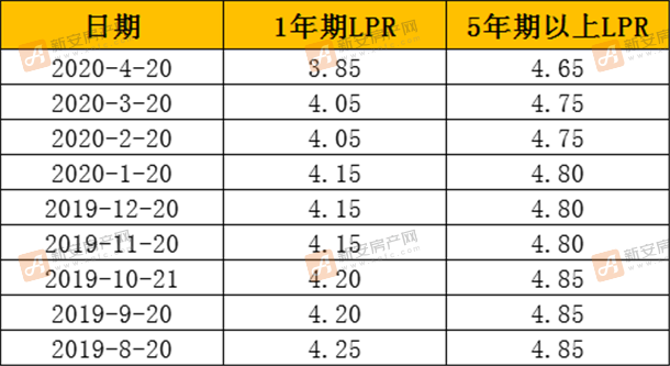 lpr最新报价,LPR最新报价，市场利率走势分析与预测